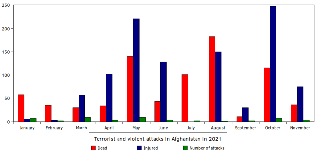 2021 Afghanistan Terrorist and Violent Attacks SpecialEurasia