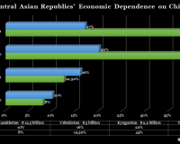 Central Asian Republics econonmic dependence on China SpecialEurasia