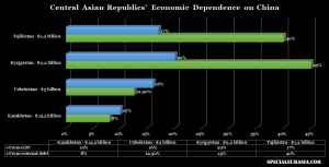 Central Asian republics’ economic dependence on China